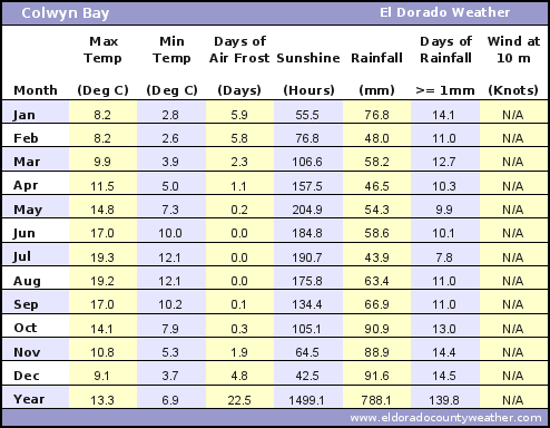 Colwyn Bay UK Average Annual High & Low Temperatures, Precipitation, Sunshine, Frost, & Wind Speeds